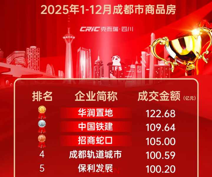 图源：克而瑞四川