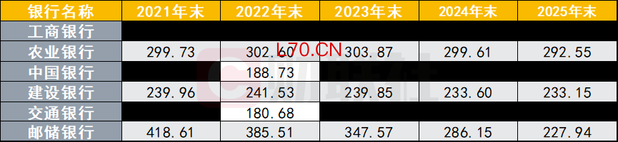数据来源：各银行2025年度报告，财联社整理