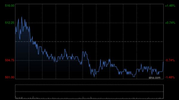 大摩：重申腾讯控股“增持”评级 上调部分AI云端服务价格符行业趋势